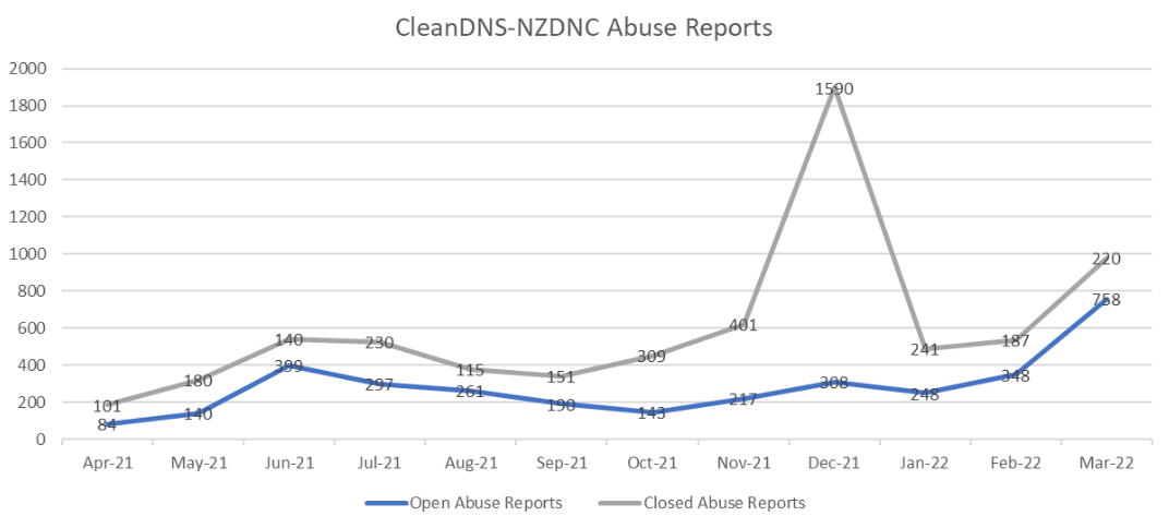 Clean DNS - NZDNC Abuse Reports graph