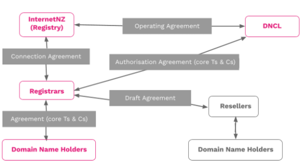 visual flowchart of contractual agreements between parties