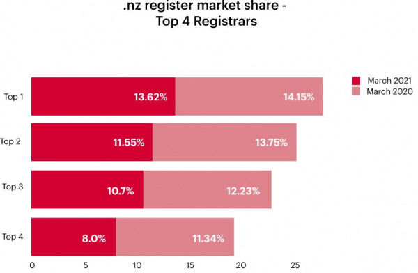 graph - .nz register market share - top 4 registrars 