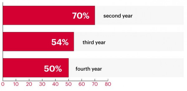 Graph - retention rate: second year - 70%, third year - 54%, fourth year - 50%